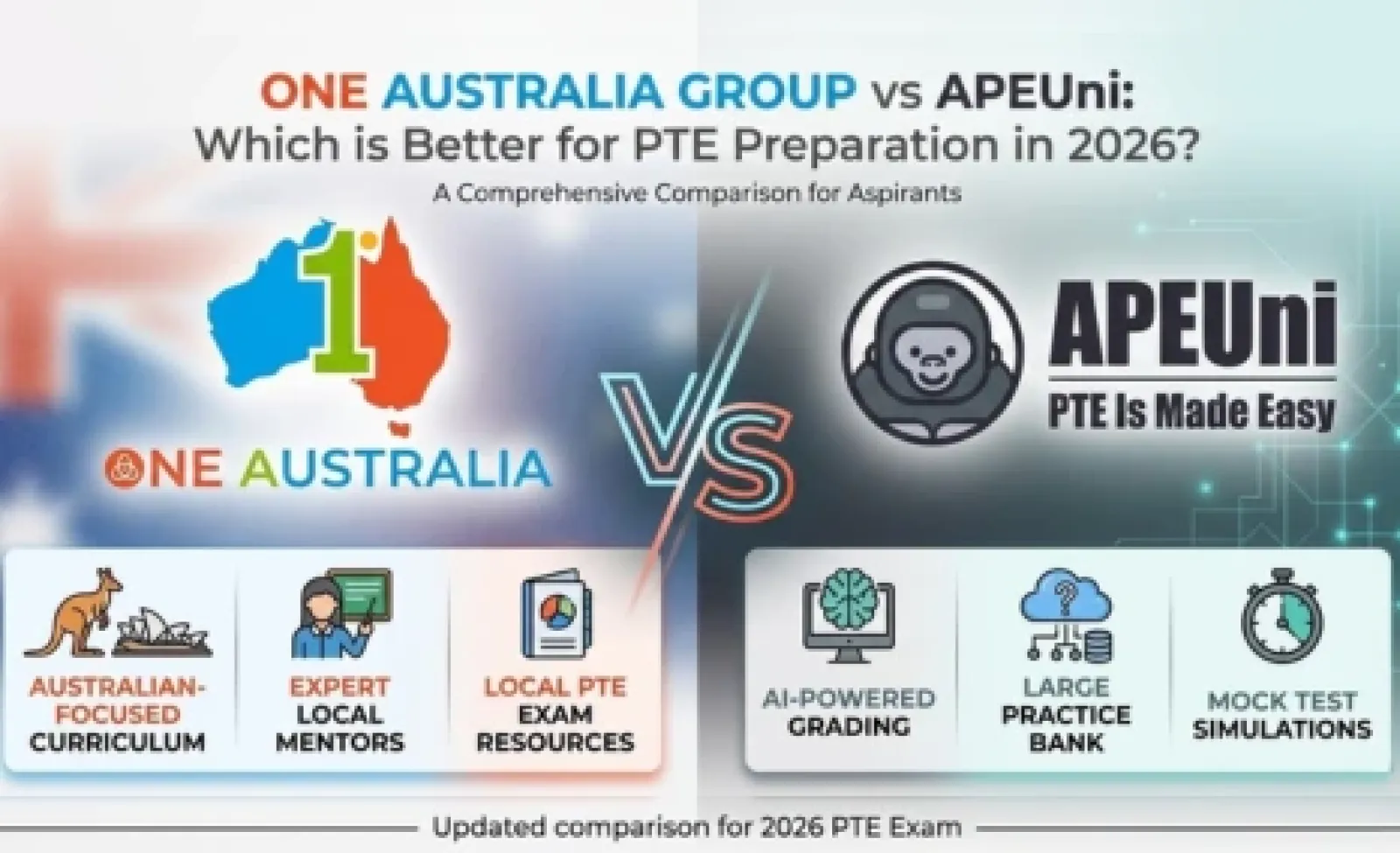 One Australia Group vs ApeUni: Which is Better for PTE Preparation in 2026?